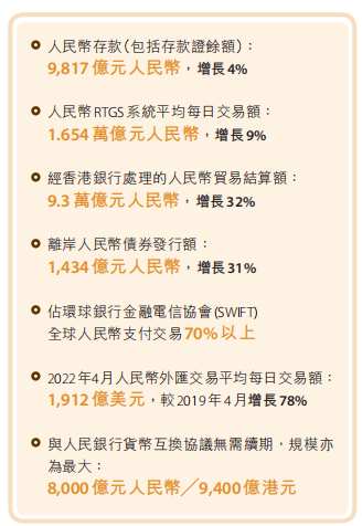 来源：香港金融管理局《二零二二年年报》