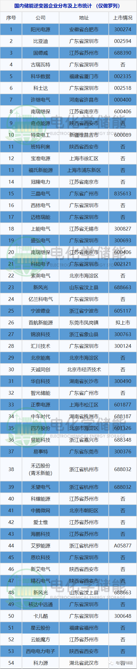来源：黑鹰光伏、储能领跑者联盟、电化学储能等