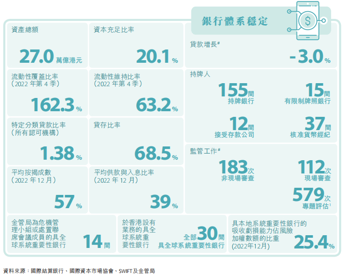 来源：香港金融管理局《二零二二年年报》