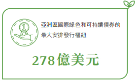 来源：香港金融管理局《二零二二年可持续发展报告》