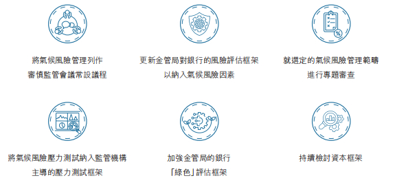 来源：香港金融管理局《二零二二年可持续发展报告》