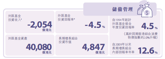 来源：香港金融管理局《二零二二年年报》