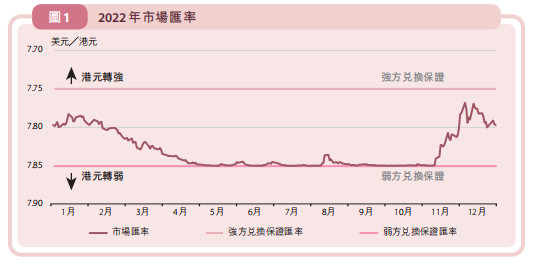 来源：香港金融管理局《二零二二年年报》