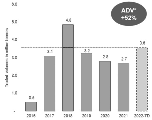 图为LME土耳其废钢期货合约成交量变化