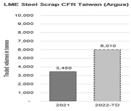 图为LME中国台湾废钢期货合约成交量变化