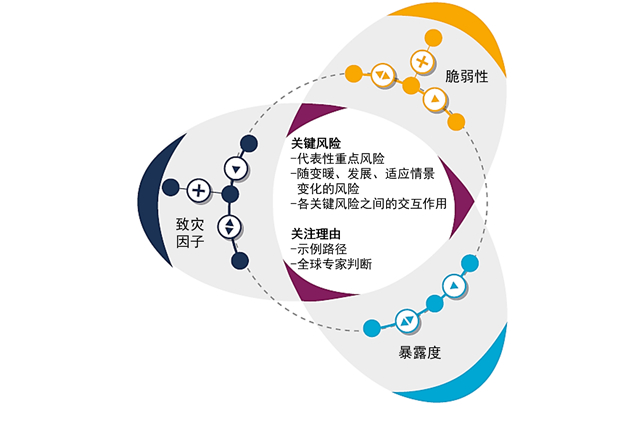 IPCC第六次评估报告气候风险的科学框架图源：《气候变化研究进展》，2022