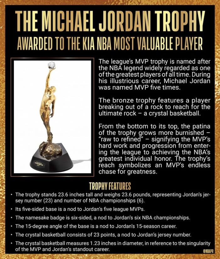 NBA官方:恩比德当选2022-2023赛季常规赛MVP