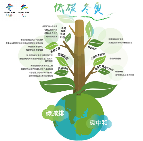 2022年北京冬奥会低碳管理工作方案图源：《可持续·向未来——北京冬奥会可持续发展报告（赛后）》