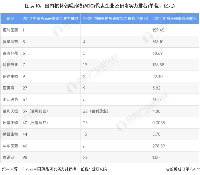 注：上表中信达生物、乐普生物、康诺亚为2022年上半年数据。