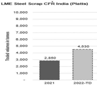 图为LME印度废钢期货合约成交量变化