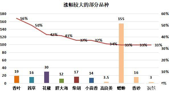 图：涨幅较大的部分品种