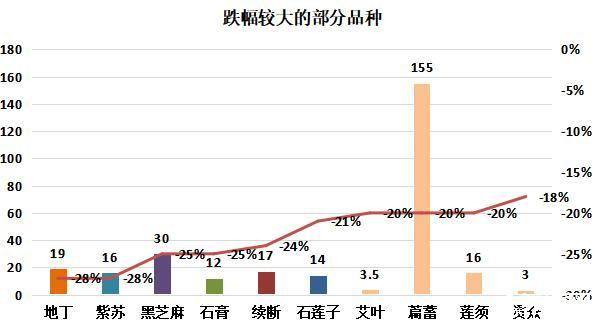 图：跌幅较大的部分品种