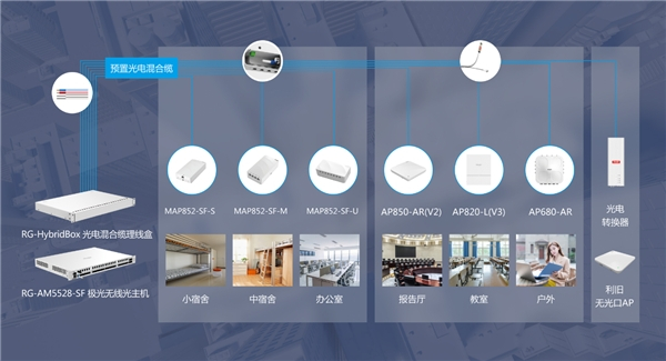 锐捷无线星空解决方案架构图
