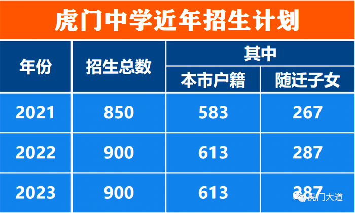 ▲虎门中学近年招生计划