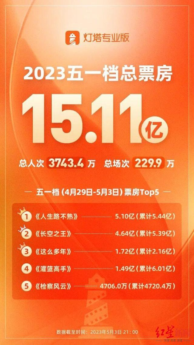 五一档总票房突破15亿