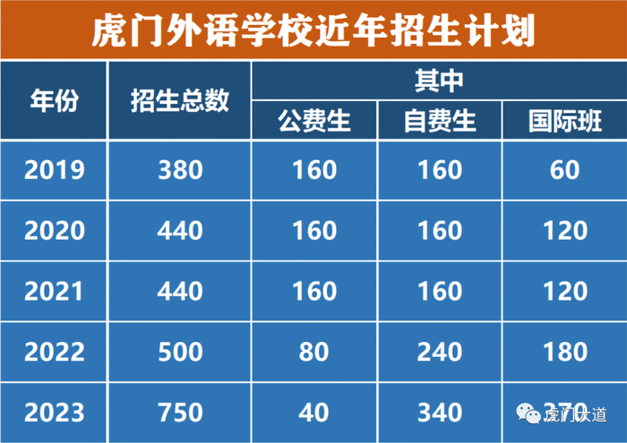 ▲虎门外语学校近年招生计划