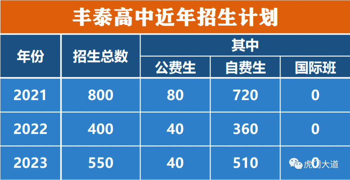 ▲丰泰高中近年招生计划