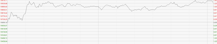 注：恒生指数表现