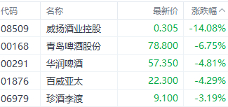 注：饮料股表现