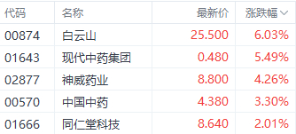注：中医药股表现