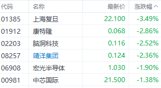 注：半导体股表现