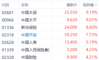 注：保险股表现