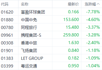 注：旅游股表现