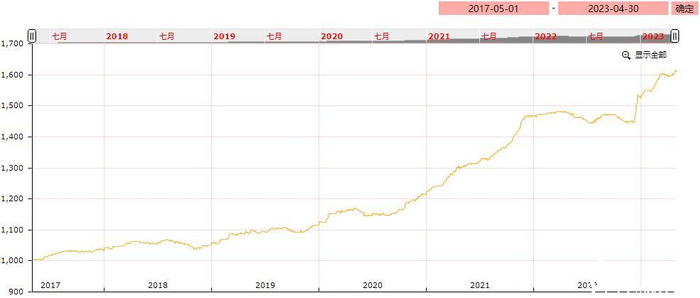 图：亳州中药材价格指数走势图