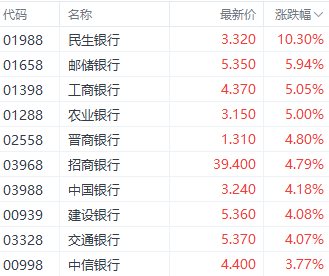 注：银行股表现