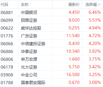 注：券商股表现