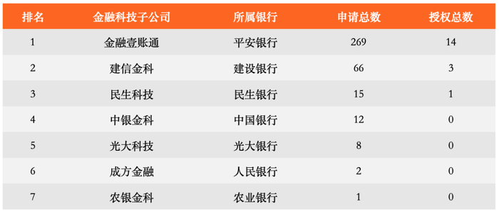 * 统计时间截止为 2023 年 3 月 31 日，专利为银行金融科技子公司单独申请