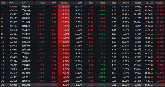 （截图来源：Wind）