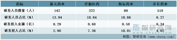 资料来源：公司年报、智研咨询整理