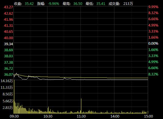 格力电器5月4日分时图 来源：Choice