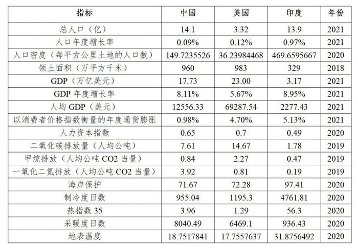 资料来源：根据世界银行官网数据整理