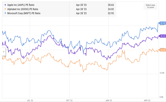 图3：与其他大型科技同行相比，谷歌的股价相当便宜。来源：YCharts