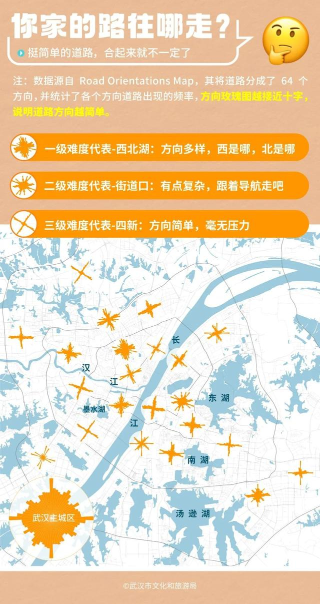 △ 很多新一点的城区，像光谷、四新、东西湖，道路基本都是规则的棋盘式（虽然可能也是斜着的），很容易辨方向。