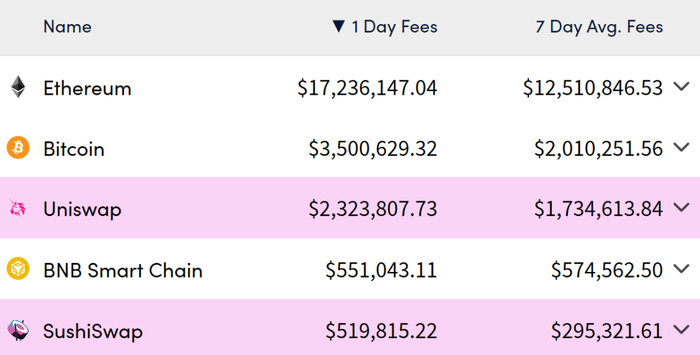 Crypto Fees&nbsp;5 月 4 日数据