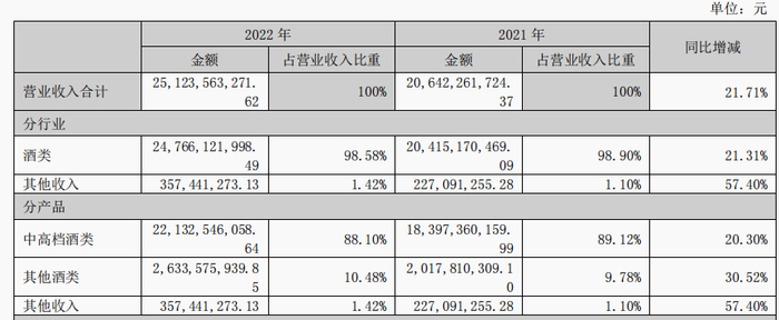 图源：泸州老窖年报