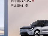 沃尔沃汽车 4 月在中国大陆销量达 12485 台，同比增长 46.3%