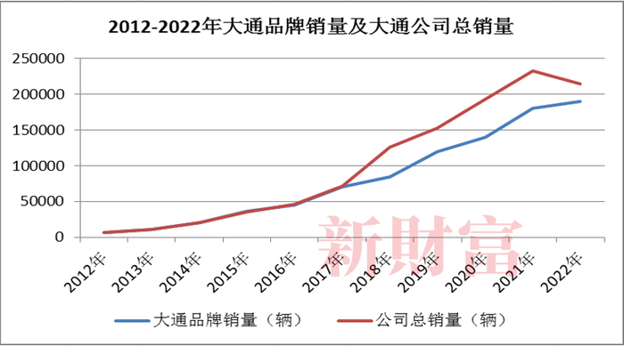 数据来源：上汽集团年报、上汽大通公开数据，新财富整理
