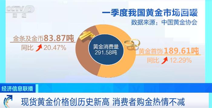 黄金现货价格创历史新高 金店足金饰品调升至578元/克