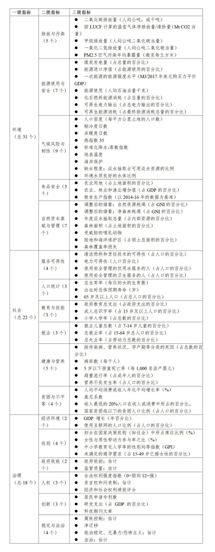 资料来源：根据世界银行官网整理。
