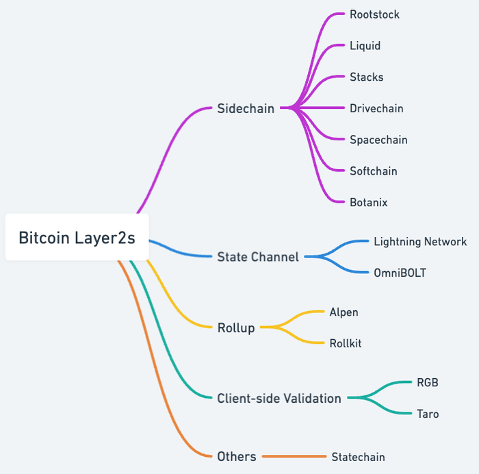 &nbsp;比特币Layer2生态一览图，来源：@hu_zhiwei