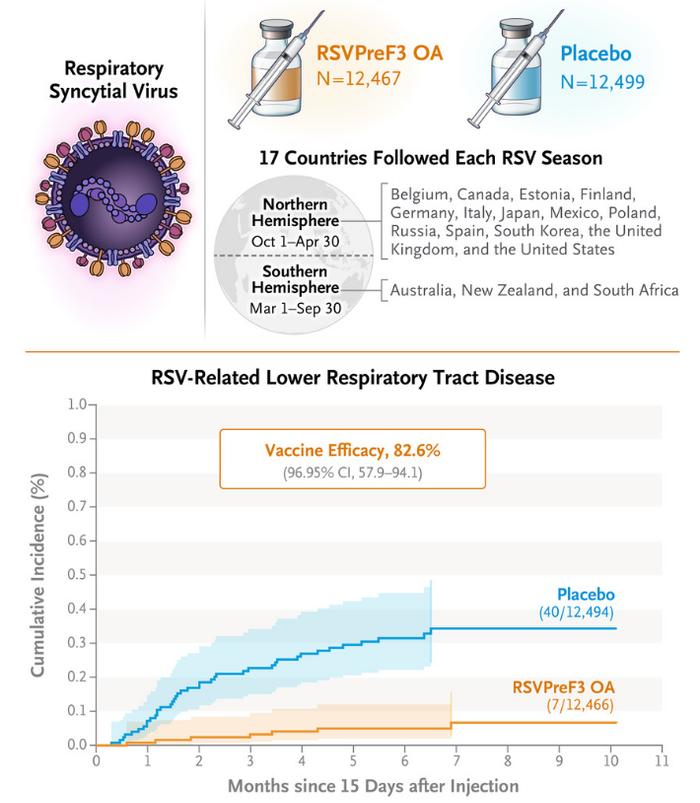 每年导致300万人住院、6万人死亡，世界首款RSV疫苗获批上市_手机新浪网