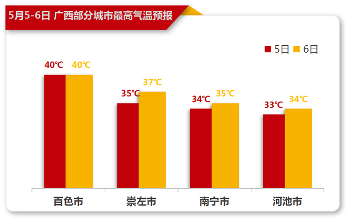 桂西部分地区最高气温将有35～38℃