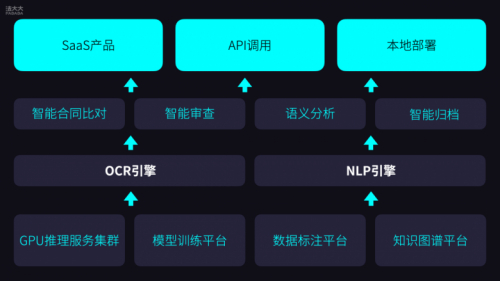 法大大合同智能比对智能审查产品架构图