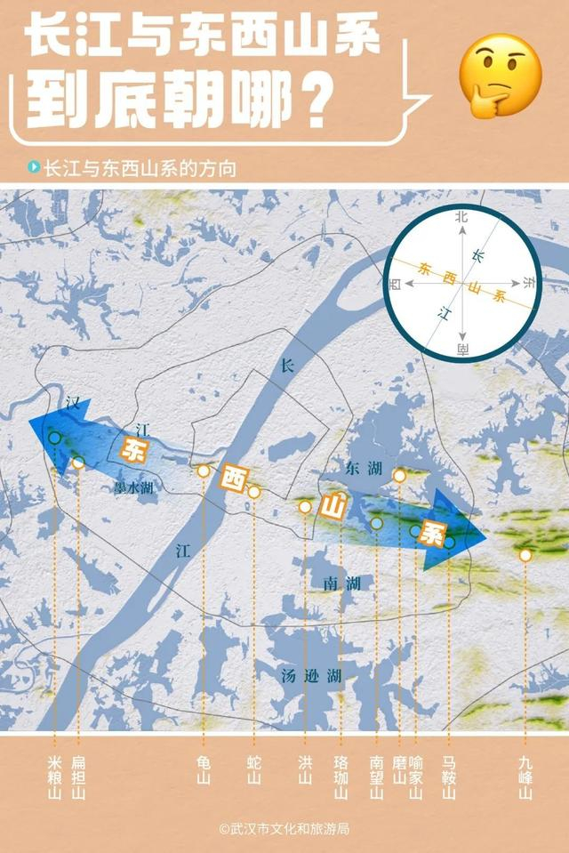 △走向与长江交叉的龟山、蛇山、珞珈山等山体又被称作东西山系。