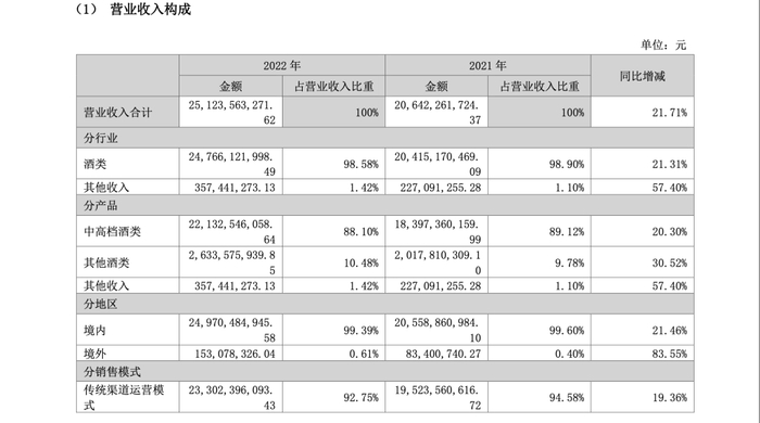 图源：泸州老窖年报