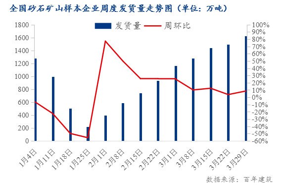 数据来源：百年建筑